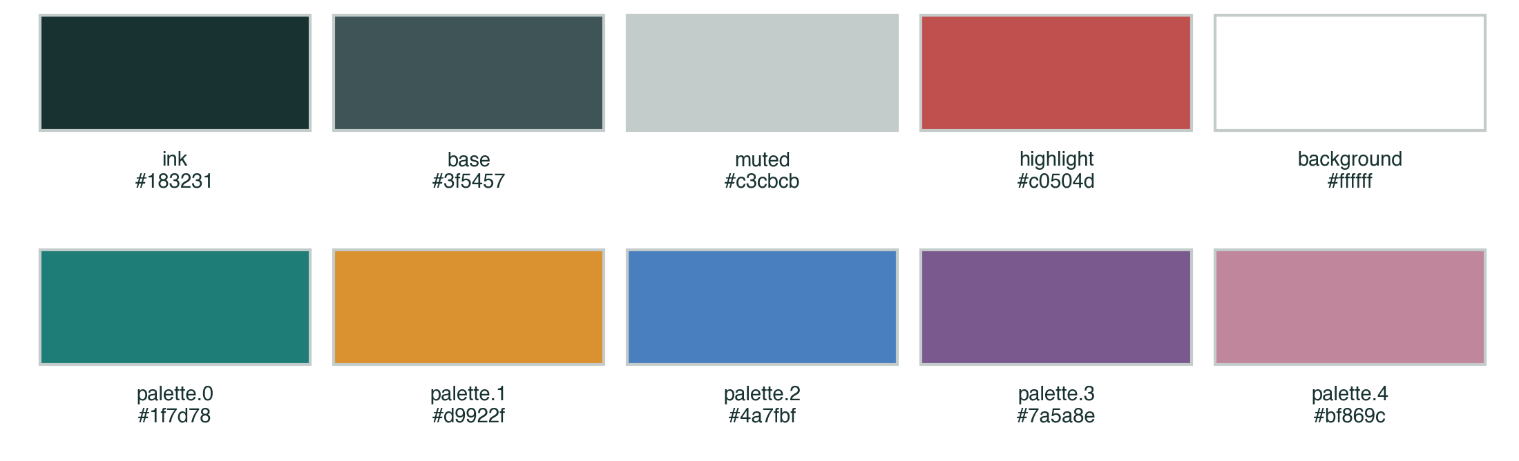 Two rows of colour swatches. The top row shows ink, base, muted, highlight and background; the bottom row shows the five categorical hues.
