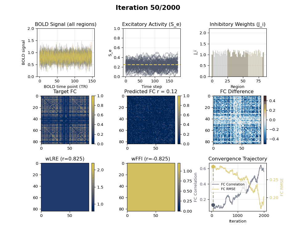 **Combined FIC+EIB tuning animation.** Evolution of neural dynamics and coupling parameters over iterations. Top row: BOLD signal for all regions, excitatory activity (S_e) converging to target (gold line), and inhibitory weights (J_i). Middle row: Target FC, predicted FC with quality metrics, and FC error (diverging colormap). Bottom row: Optimized coupling weights (wLRE, wFFI) shown in cividis, and dual-axis convergence trajectories (blue: correlation, gold: RMSE). All colors harmonized with cividis palette.